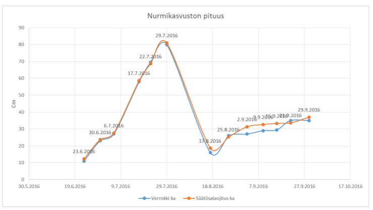 Nurmen_kasvu_2016.PNG