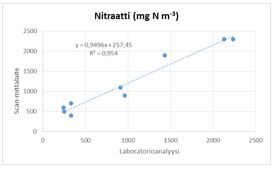 Nitraatti mittaus ja labra korrelaatio