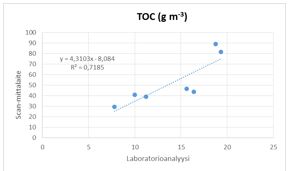 TOC mittaus ja labra korrelaatio